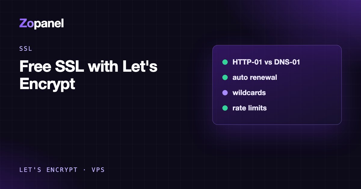 How a Let's Encrypt SSL certificate is issued for a website on a VPS